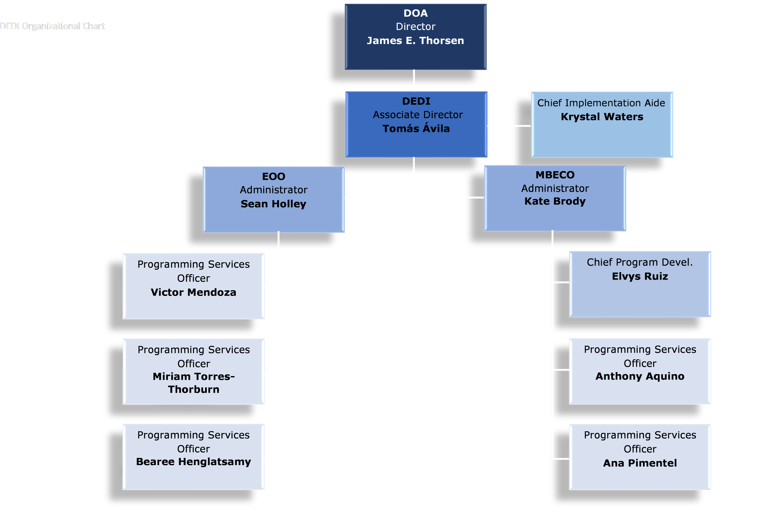 Organizational Chart Rhode Island Office of Division of Equity